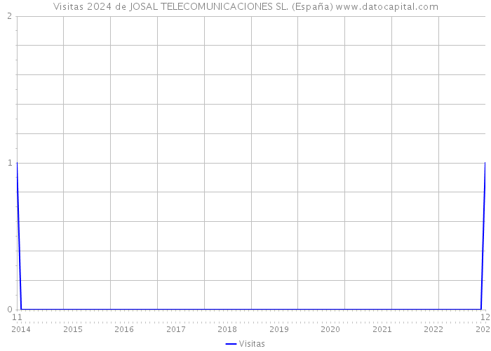 Visitas 2024 de JOSAL TELECOMUNICACIONES SL. (España) 