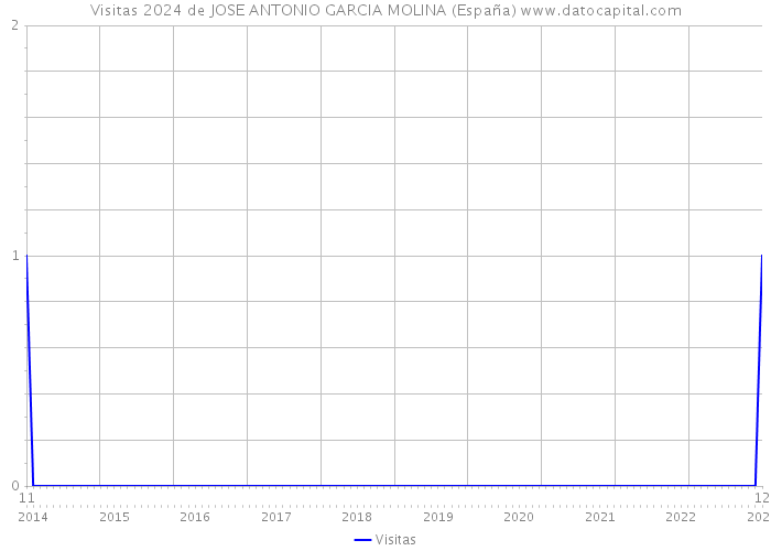 Visitas 2024 de JOSE ANTONIO GARCIA MOLINA (España) 