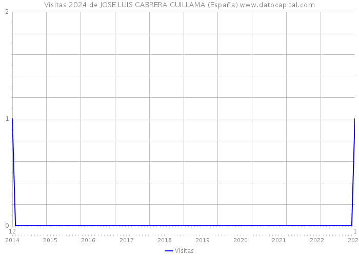 Visitas 2024 de JOSE LUIS CABRERA GUILLAMA (España) 