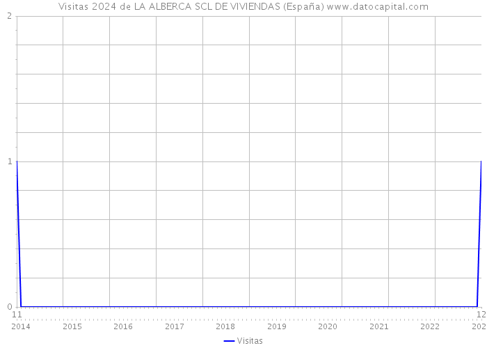 Visitas 2024 de LA ALBERCA SCL DE VIVIENDAS (España) 