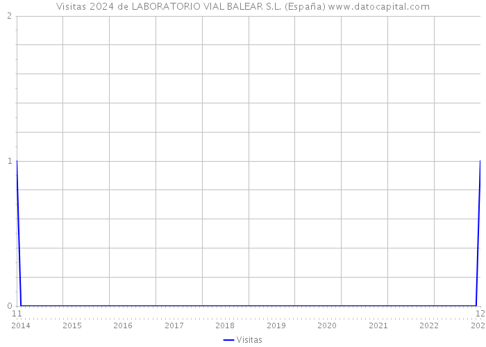 Visitas 2024 de LABORATORIO VIAL BALEAR S.L. (España) 
