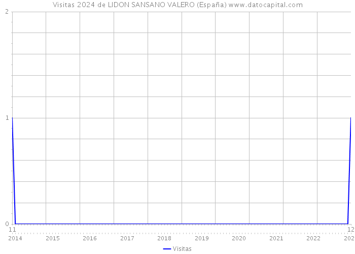 Visitas 2024 de LIDON SANSANO VALERO (España) 