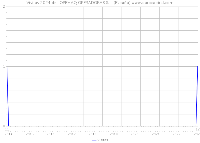 Visitas 2024 de LOPEMAQ OPERADORAS S.L. (España) 