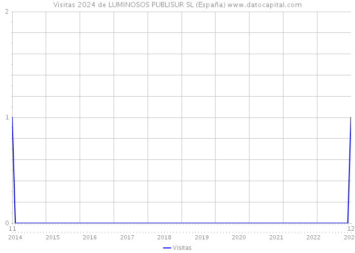 Visitas 2024 de LUMINOSOS PUBLISUR SL (España) 