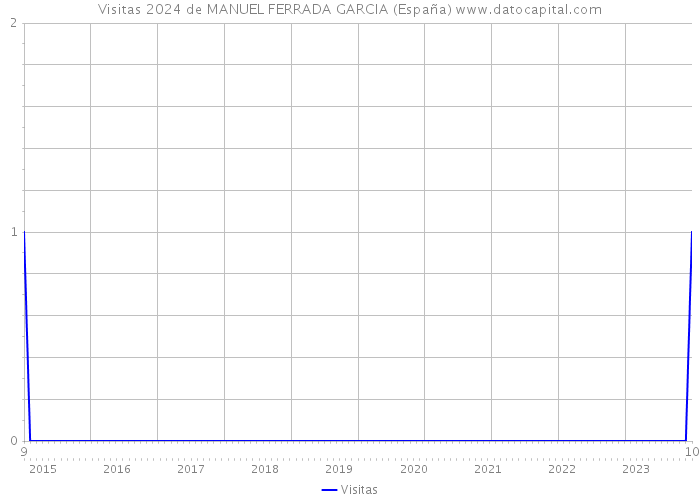 Visitas 2024 de MANUEL FERRADA GARCIA (España) 