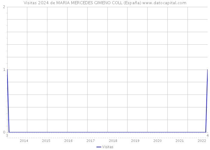 Visitas 2024 de MARIA MERCEDES GIMENO COLL (España) 