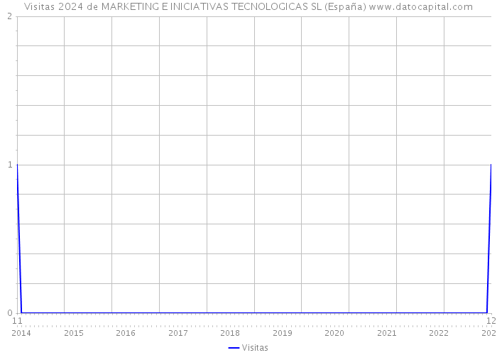 Visitas 2024 de MARKETING E INICIATIVAS TECNOLOGICAS SL (España) 