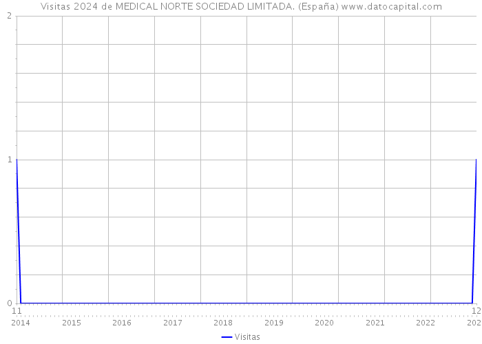 Visitas 2024 de MEDICAL NORTE SOCIEDAD LIMITADA. (España) 