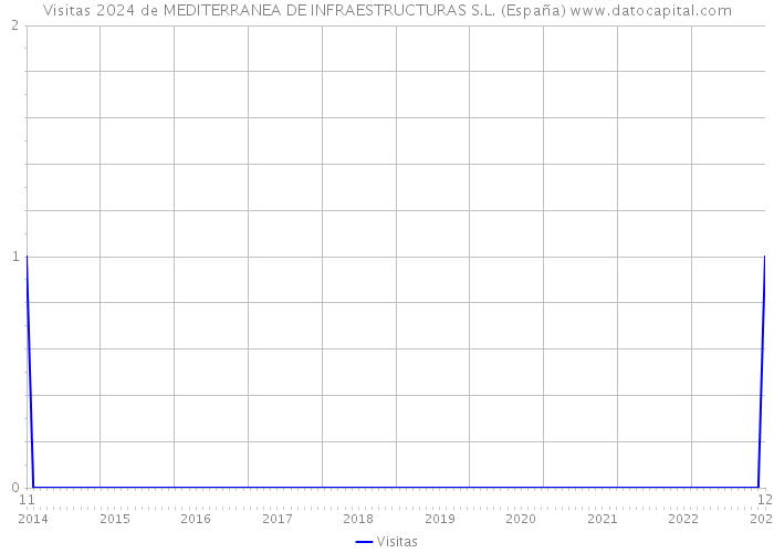 Visitas 2024 de MEDITERRANEA DE INFRAESTRUCTURAS S.L. (España) 