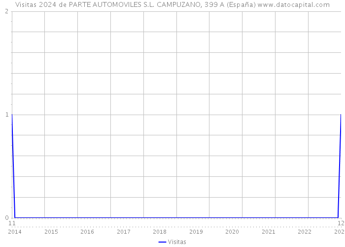 Visitas 2024 de PARTE AUTOMOVILES S.L. CAMPUZANO, 399 A (España) 