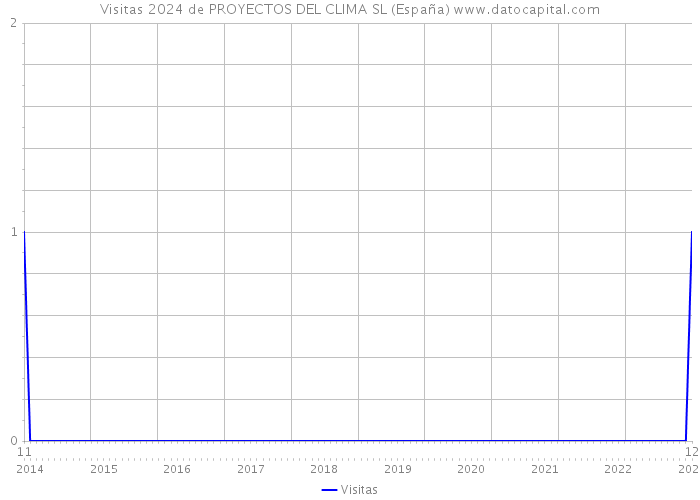 Visitas 2024 de PROYECTOS DEL CLIMA SL (España) 