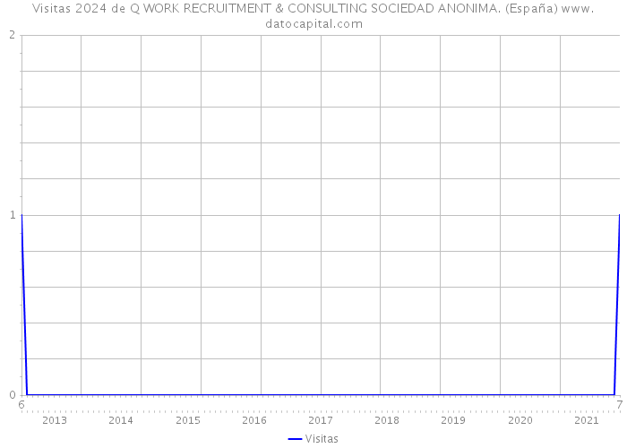 Visitas 2024 de Q WORK RECRUITMENT & CONSULTING SOCIEDAD ANONIMA. (España) 