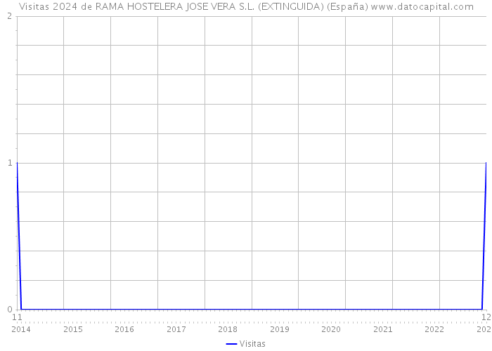 Visitas 2024 de RAMA HOSTELERA JOSE VERA S.L. (EXTINGUIDA) (España) 