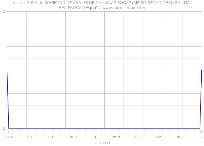 Visitas 2024 de SOCIEDAD DE AVALES DE CANARIAS SOGAPYME SOCIEDAD DE GARANTIA RECIPROCA. (España) 