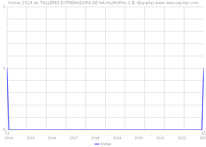 Visitas 2024 de TALLERES EXTREMADURA DE NAVALMORAL C.B. (España) 