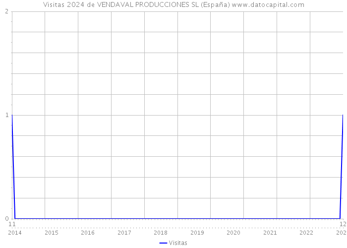 Visitas 2024 de VENDAVAL PRODUCCIONES SL (España) 