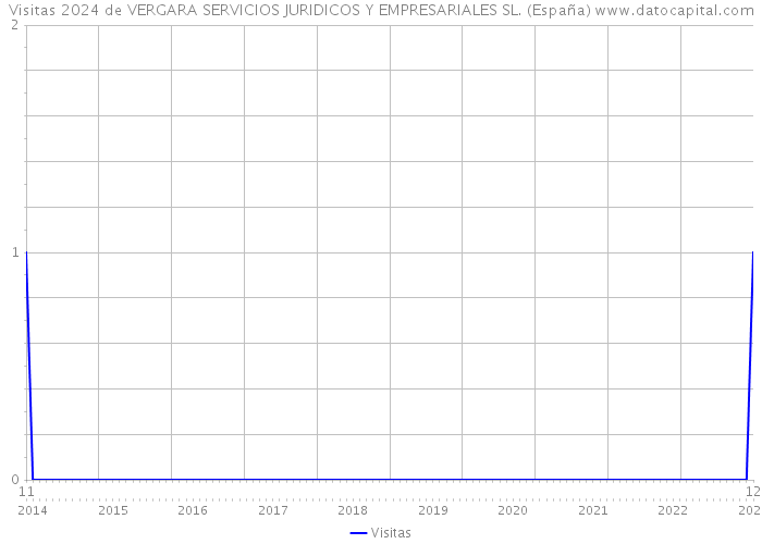 Visitas 2024 de VERGARA SERVICIOS JURIDICOS Y EMPRESARIALES SL. (España) 