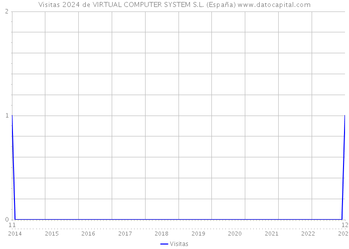 Visitas 2024 de VIRTUAL COMPUTER SYSTEM S.L. (España) 