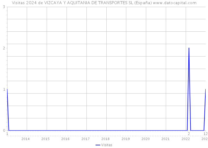 Visitas 2024 de VIZCAYA Y AQUITANIA DE TRANSPORTES SL (España) 