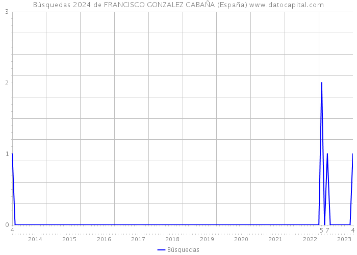 Búsquedas 2024 de FRANCISCO GONZALEZ CABAÑA (España) 