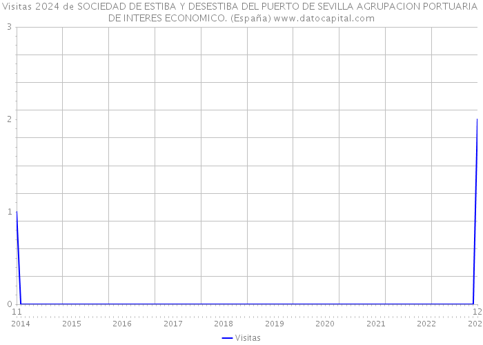Visitas 2024 de SOCIEDAD DE ESTIBA Y DESESTIBA DEL PUERTO DE SEVILLA AGRUPACION PORTUARIA DE INTERES ECONOMICO. (España) 