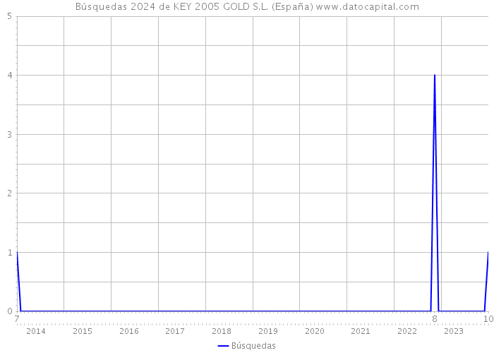 Búsquedas 2024 de KEY 2005 GOLD S.L. (España) 