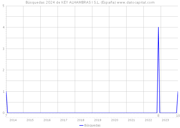 Búsquedas 2024 de KEY ALHAMBRAS I S.L. (España) 