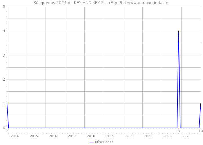 Búsquedas 2024 de KEY AND KEY S.L. (España) 