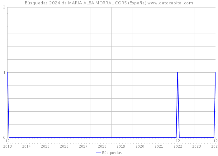 Búsquedas 2024 de MARIA ALBA MORRAL CORS (España) 