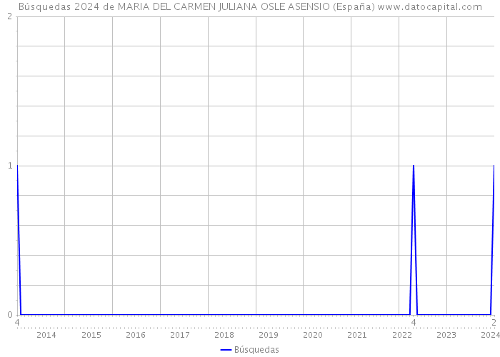 Búsquedas 2024 de MARIA DEL CARMEN JULIANA OSLE ASENSIO (España) 