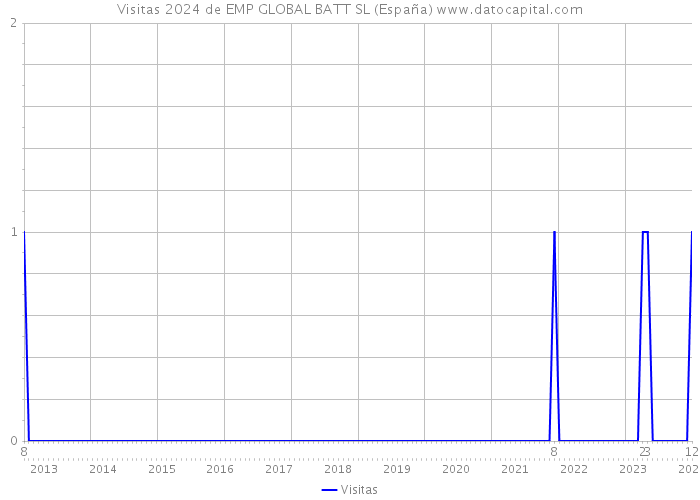 Visitas 2024 de EMP GLOBAL BATT SL (España) 