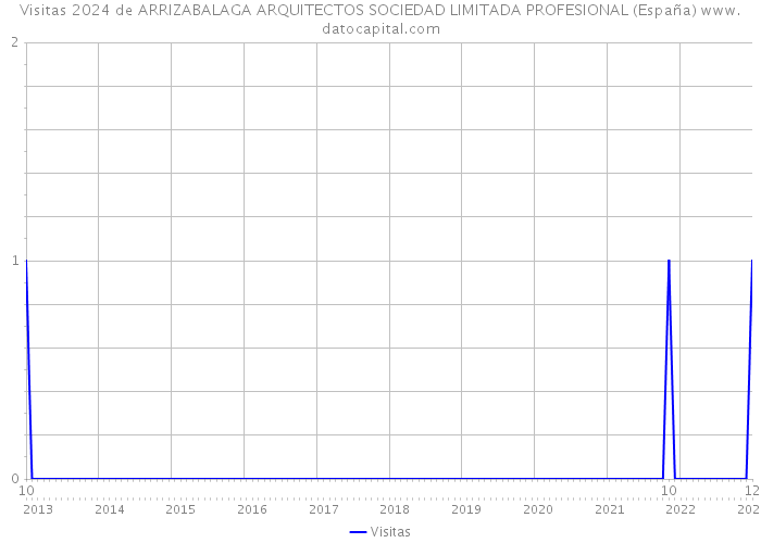 Visitas 2024 de ARRIZABALAGA ARQUITECTOS SOCIEDAD LIMITADA PROFESIONAL (España) 