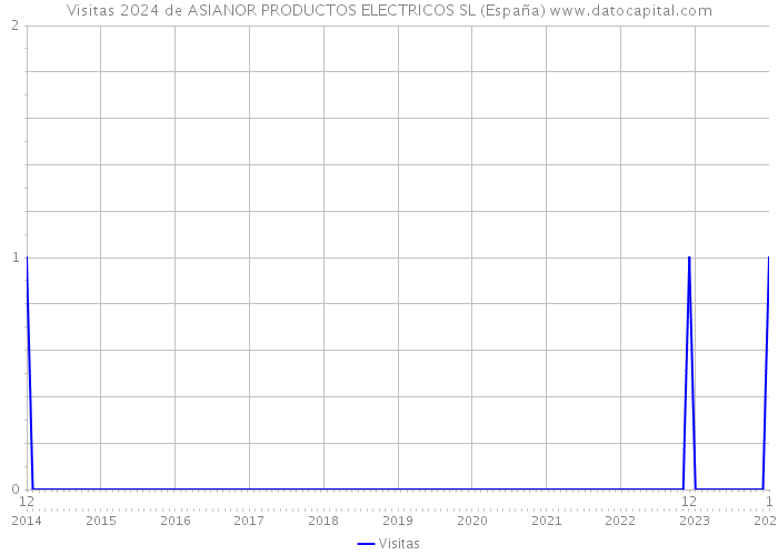 Visitas 2024 de ASIANOR PRODUCTOS ELECTRICOS SL (España) 