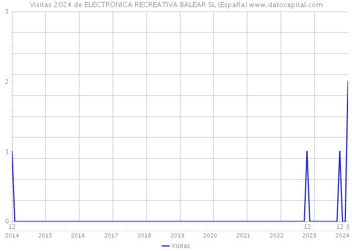 Visitas 2024 de ELECTRONICA RECREATIVA BALEAR SL (España) 