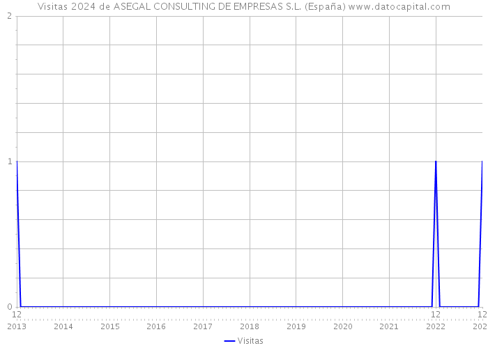 Visitas 2024 de ASEGAL CONSULTING DE EMPRESAS S.L. (España) 