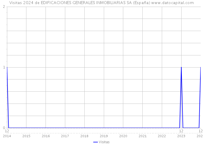 Visitas 2024 de EDIFICACIONES GENERALES INMOBILIARIAS SA (España) 