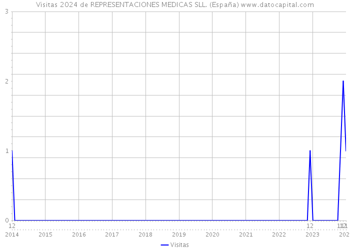 Visitas 2024 de REPRESENTACIONES MEDICAS SLL. (España) 