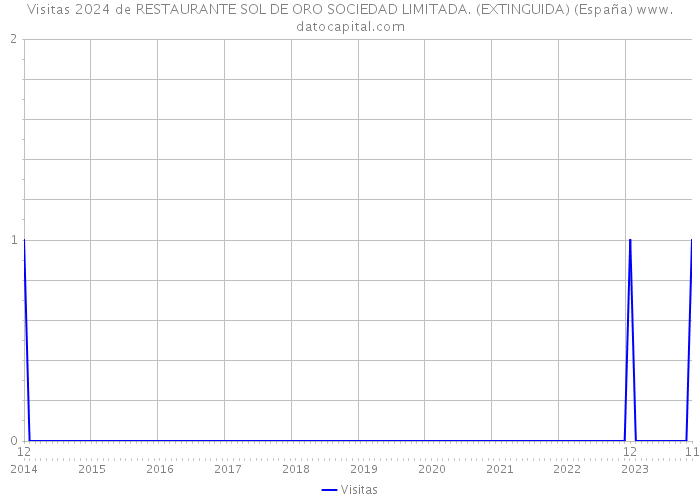 Visitas 2024 de RESTAURANTE SOL DE ORO SOCIEDAD LIMITADA. (EXTINGUIDA) (España) 