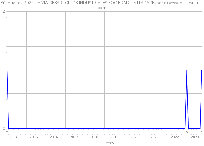 Búsquedas 2024 de VIA DESARROLLOS INDUSTRIALES SOCIEDAD LIMITADA (España) 