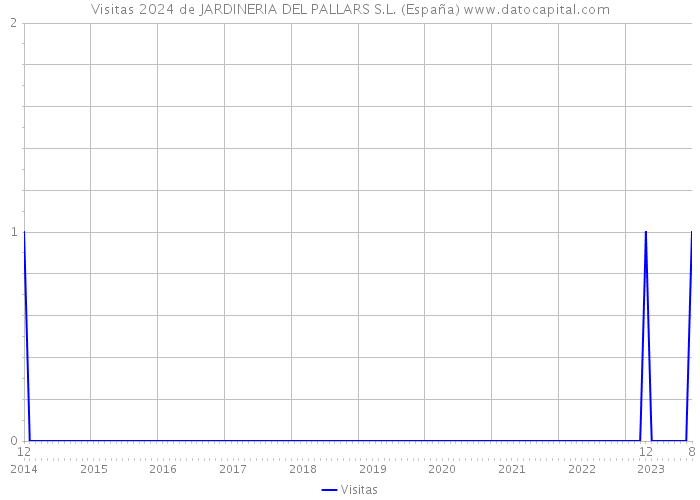Visitas 2024 de JARDINERIA DEL PALLARS S.L. (España) 