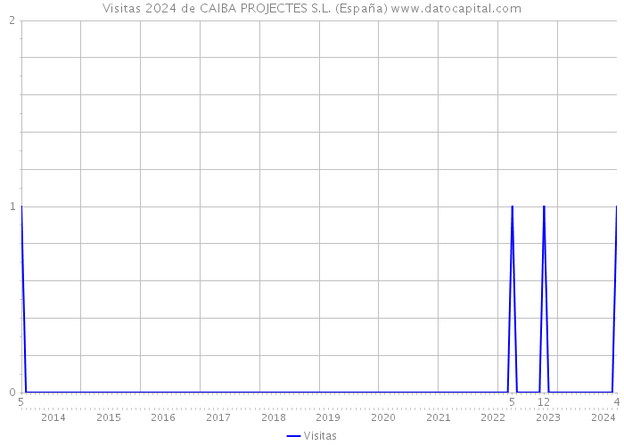 Visitas 2024 de CAIBA PROJECTES S.L. (España) 