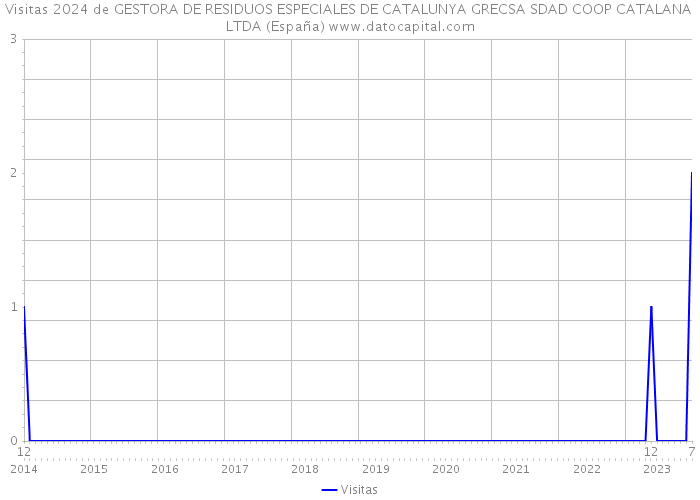 Visitas 2024 de GESTORA DE RESIDUOS ESPECIALES DE CATALUNYA GRECSA SDAD COOP CATALANA LTDA (España) 
