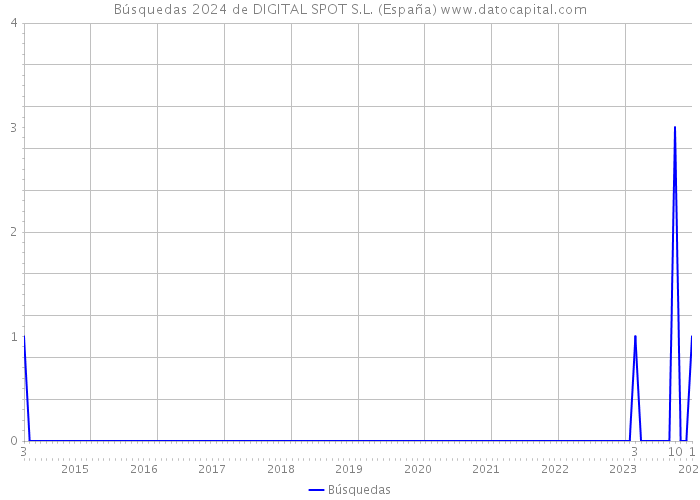 Búsquedas 2024 de DIGITAL SPOT S.L. (España) 
