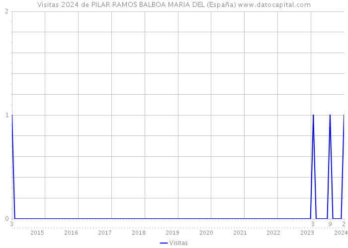Visitas 2024 de PILAR RAMOS BALBOA MARIA DEL (España) 