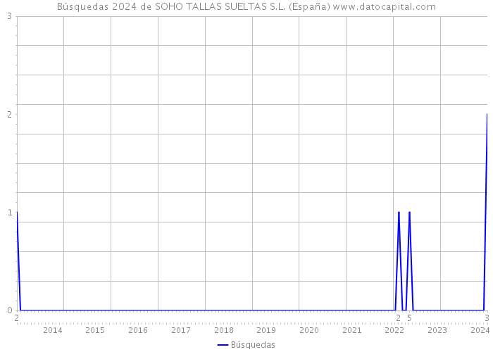 Búsquedas 2024 de SOHO TALLAS SUELTAS S.L. (España) 