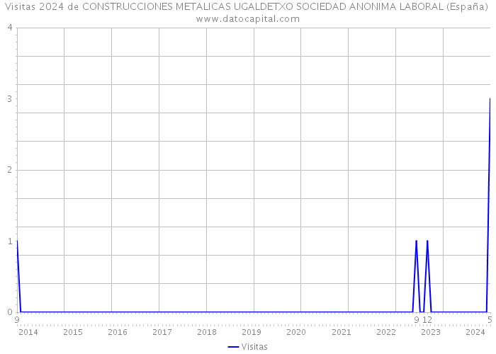 Visitas 2024 de CONSTRUCCIONES METALICAS UGALDETXO SOCIEDAD ANONIMA LABORAL (España) 