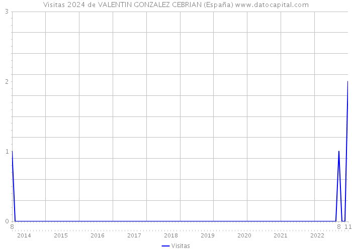 Visitas 2024 de VALENTIN GONZALEZ CEBRIAN (España) 