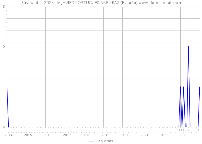 Búsquedas 2024 de JAVIER PORTUGUES ARRI-BAS (España) 