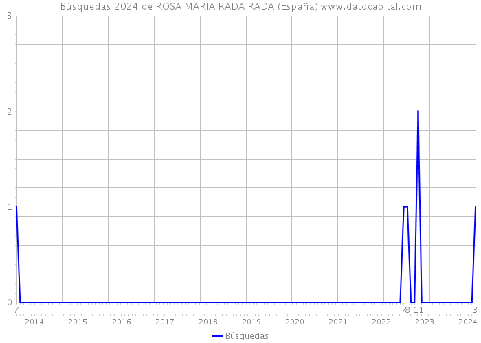Búsquedas 2024 de ROSA MARIA RADA RADA (España) 