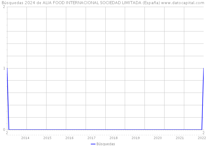 Búsquedas 2024 de ALIA FOOD INTERNACIONAL SOCIEDAD LIMITADA (España) 
